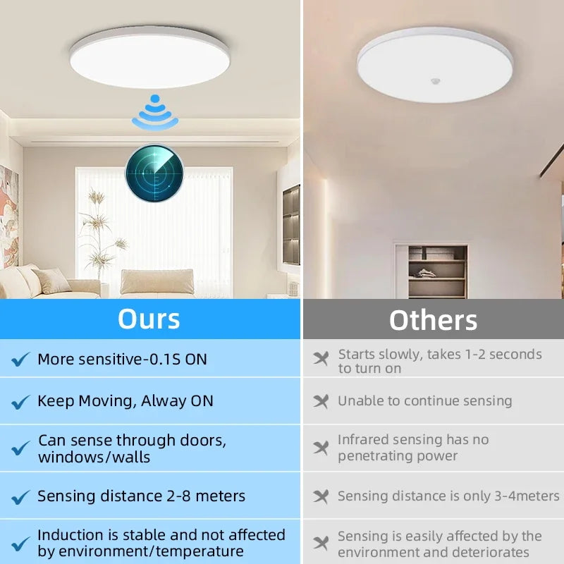 LED Motion Sensor Ceiling Lighting LED Radar Sensor Light for Room Hallways Aisle Stair Balcony Garage Induction Ceiling Lights
