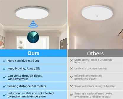 LED Motion Sensor Ceiling Lighting LED Radar Sensor Light for Room Hallways Aisle Stair Balcony Garage Induction Ceiling Lights