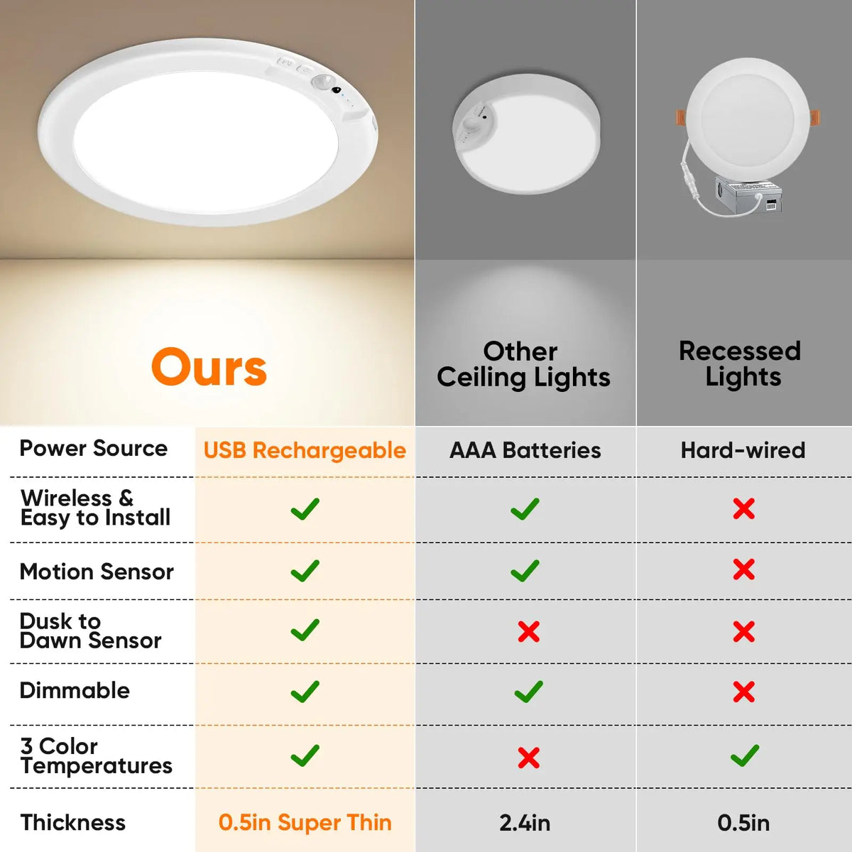 Rechargeable Motion Sensor Ceiling Light with Remote, Battery Operated Closet Light No Wiring, Wireless LED Shower Lights, 3 Colors Dimmable Indoor Overhead Lamp for Closet Shower Pantry Shed Hallway